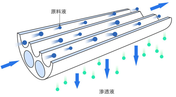 陶瓷膜过滤