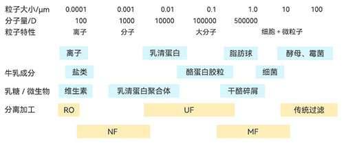 膜分离在乳制品行业的具体应用